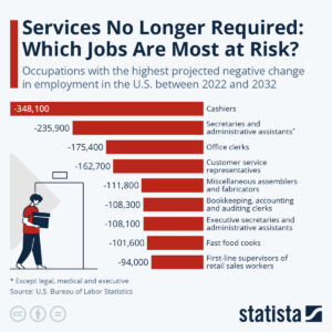 An infographic titled "Services No Longer Required: Which Jobs Are Most at Risk?" listing occupations with the highest projected negative change in employment in the U.S. between 2022 and 2032. It shows a bar graph with job titles and the number of projected job losses: Cashiers (-348,100), Secretaries and administrative assistants* (-235,900), Office clerks (-175,400), Customer service representatives (-162,700), Miscellaneous assemblers and fabricators (-111,800), Bookkeeping, accounting and auditing clerks (-108,300), Executive secretaries and administrative assistants (-108,100), Fast food cooks (-101,600), and First-line supervisors of retail sales workers (-94,000). Asterisk denotes exclusion of legal, medical, and executive positions. Source: U.S. Bureau of Labor Statistics. The Statista logo appears at the bottom. There's an illustration of a person with a laptop next to the graph.