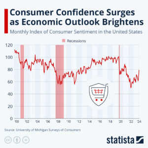 An infographic titled "Consumer Confidence Surges as Economic Outlook Brightens" displaying the Monthly Index of Consumer Sentiment in the United States from 2000 through 2024. A red line graph fluctuates over time with peaks and troughs, and periods of economic recessions are highlighted in red. Below the title is a shield icon with a shopping cart, and the source cited is the University of Michigan Surveys of Consumers. The Statista logo is at the bottom right corner.