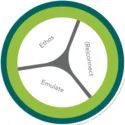 A diagram titled "ESSENTIAL ELEMENTS Biomimicry DesignLens" with three interconnected sections labeled "Ethos," "Reconnect," and "Emulate," surrounded by a green circular border. The bottom of the image includes copyrights and a website, biomimicry.net.