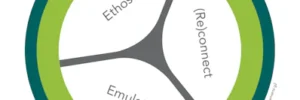 A diagram titled "ESSENTIAL ELEMENTS Biomimicry DesignLens" with three interconnected sections labeled "Ethos," "Reconnect," and "Emulate," surrounded by a green circular border. The bottom of the image includes copyrights and a website, biomimicry.net.