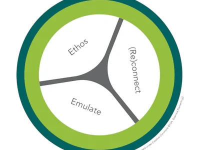 A diagram titled "ESSENTIAL ELEMENTS Biomimicry DesignLens" with three interconnected sections labeled "Ethos," "Reconnect," and "Emulate," surrounded by a green circular border. The bottom of the image includes copyrights and a website, biomimicry.net.